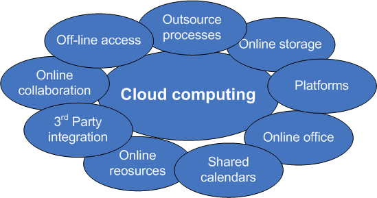 Como mover tu negocio o empresa al cloud computing