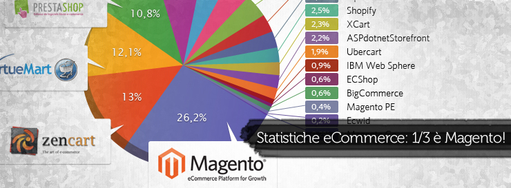 eCommerce con Magento